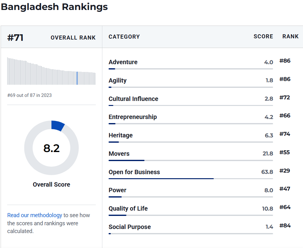 Bangladesh Ranking