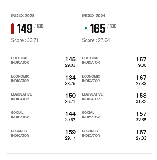 Press Freedom Index