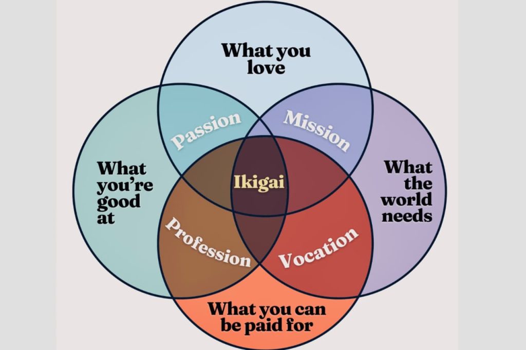 Ikigai Philosophy
