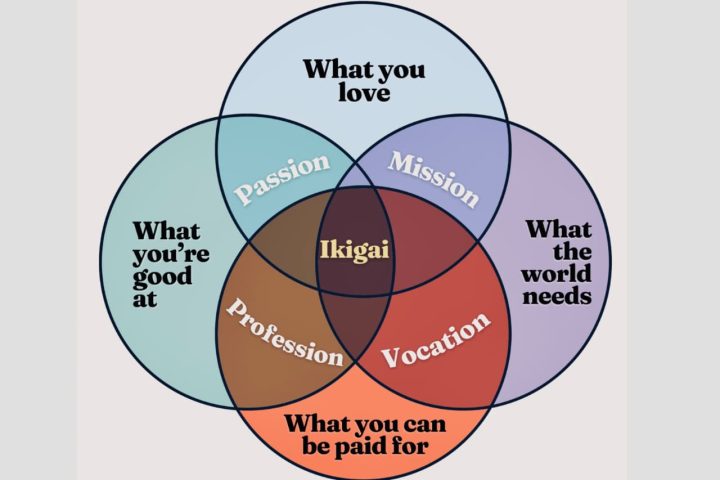Ikigai Philosophy